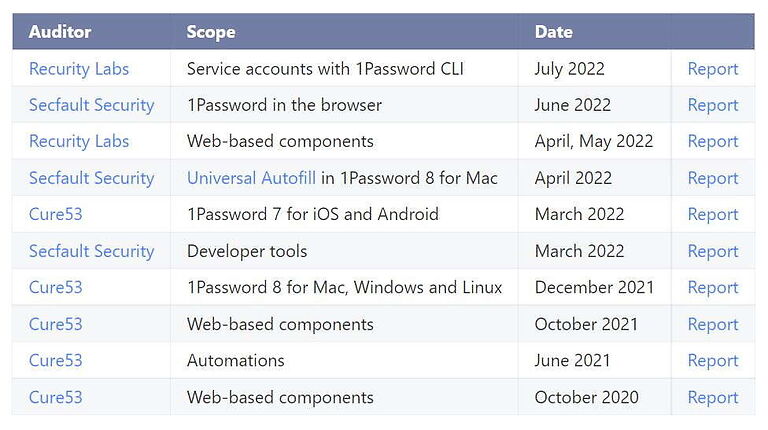 1Password Security Audits