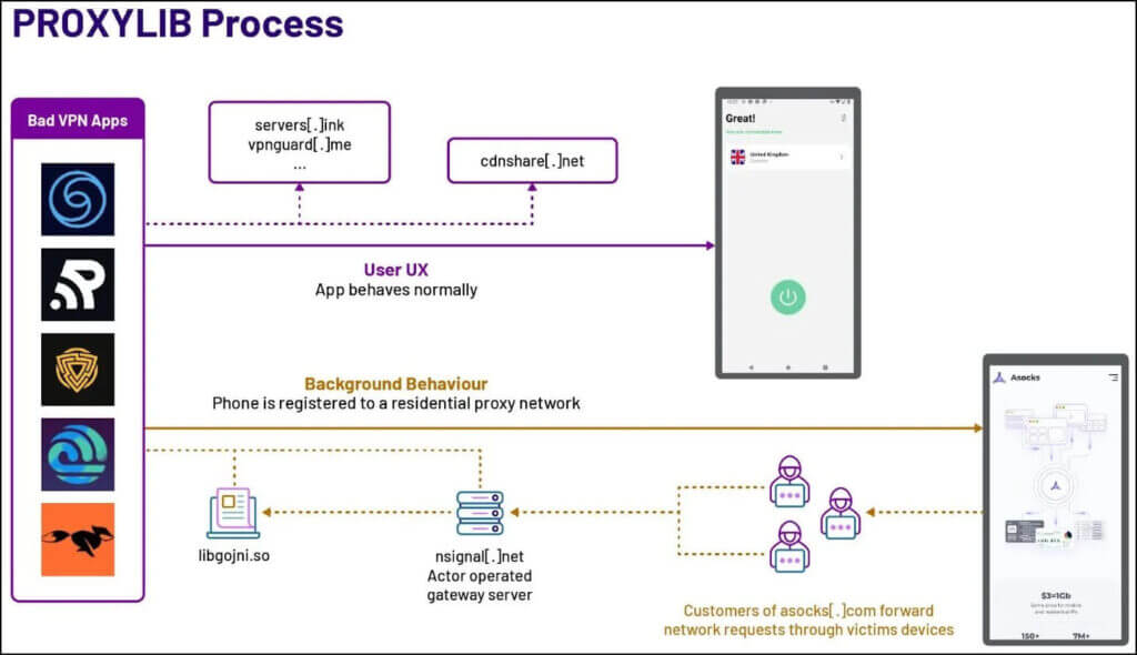 ProxyLib free android vpn app proxy