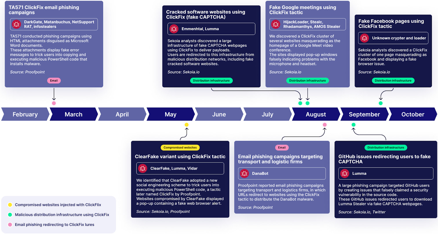 ClickFix Uses Fake Google Meet Pages to Spread Malware