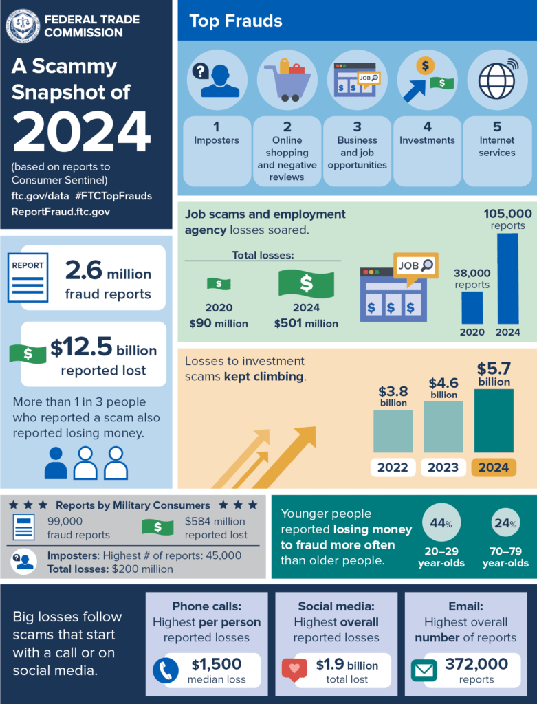 FTC Reports $12.5 Billion in Fraud Losses, Issues $25.5M in Refunds-2