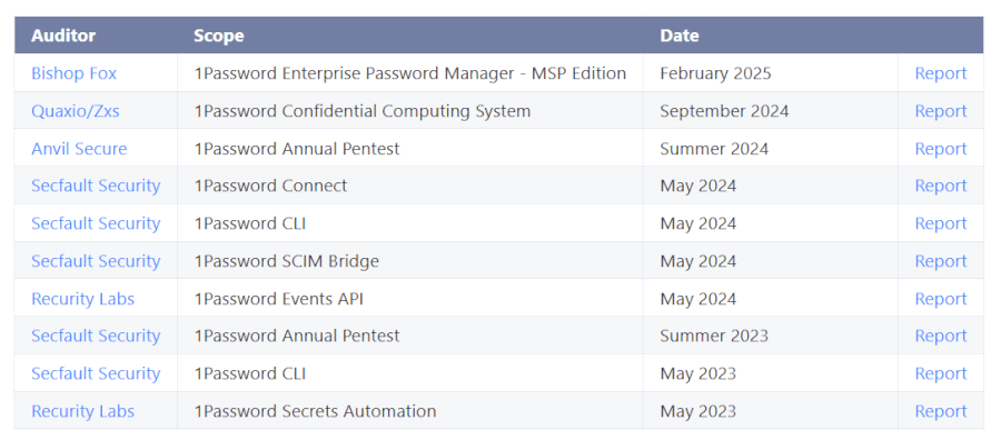 1password penetration tests 2023-2025