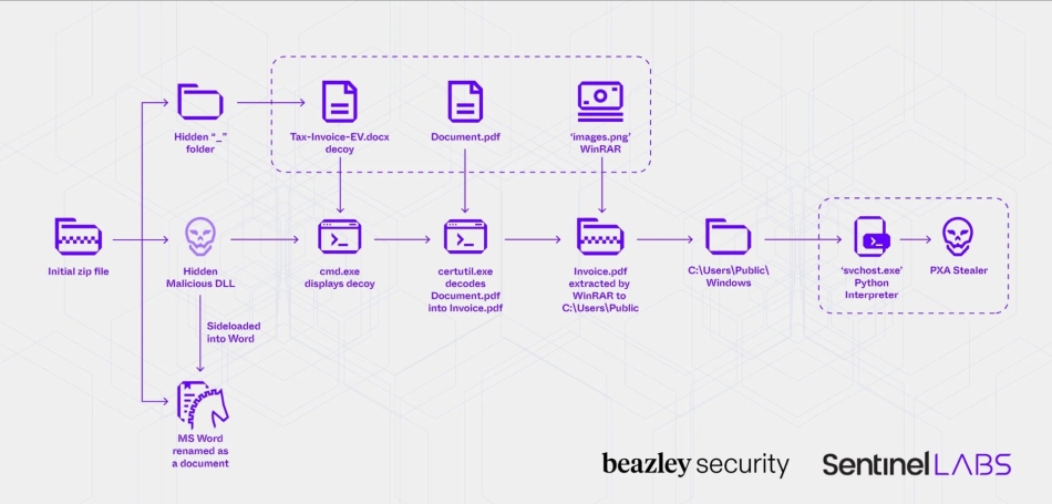 Infographic of PXA infection chain