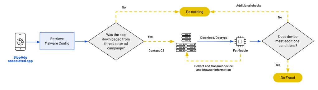 Diagram of SlopAds operation