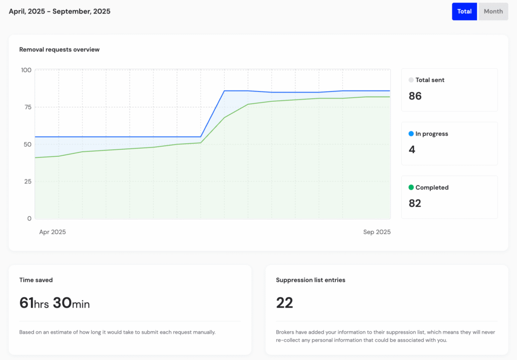 Incogni dashboard