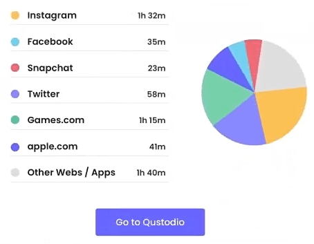 Qustodio reports