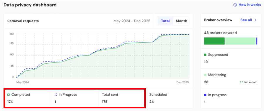 Incogni data privacy dashboard