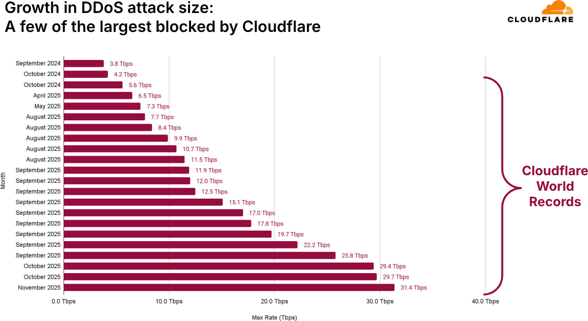 Cloudflare mitigates record-breaking 31.4 Tbps DDoS attack in Q4 2025