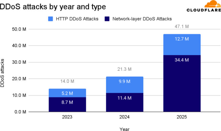 Cloudflare mitigates record-breaking 31.4 Tbps DDoS attack in Q4 2025