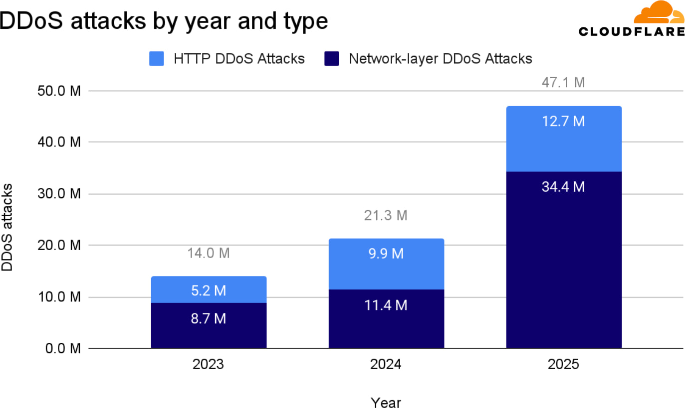 Cloudflare mitigates record-breaking 31.4 Tbps DDoS attack in Q4 2025