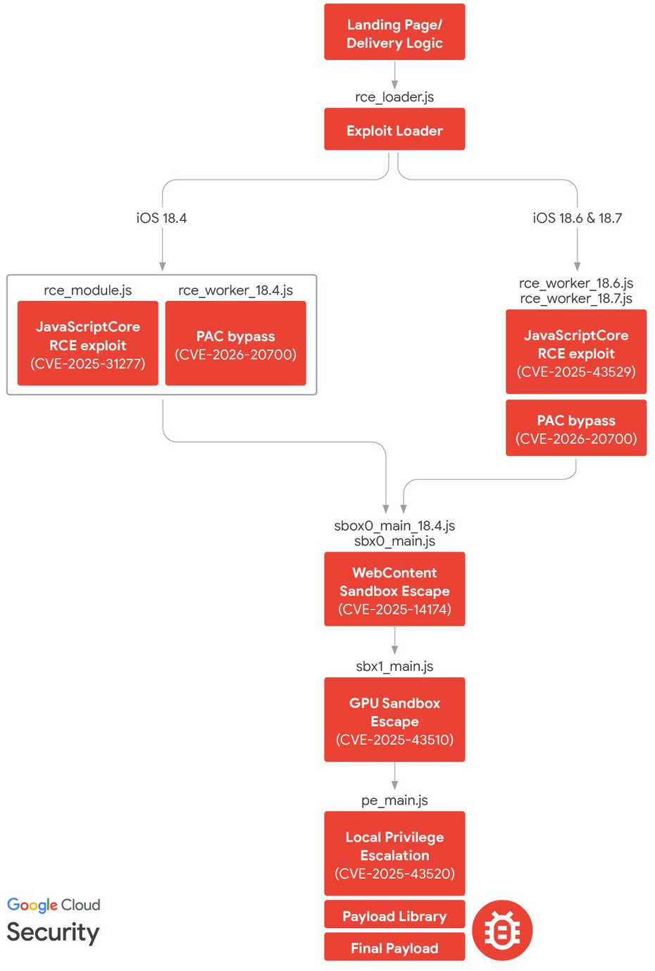 Exploit Chain New iOS exploit chain DarkSword discovered on government sites